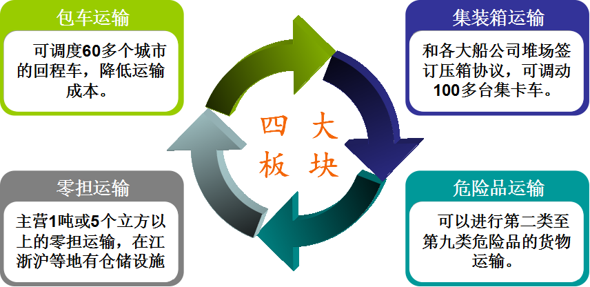 4大业务.png